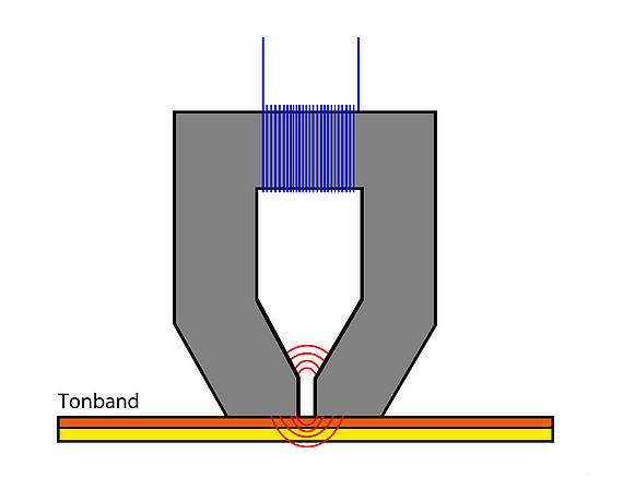 Elektromagnet eines Tonbandes